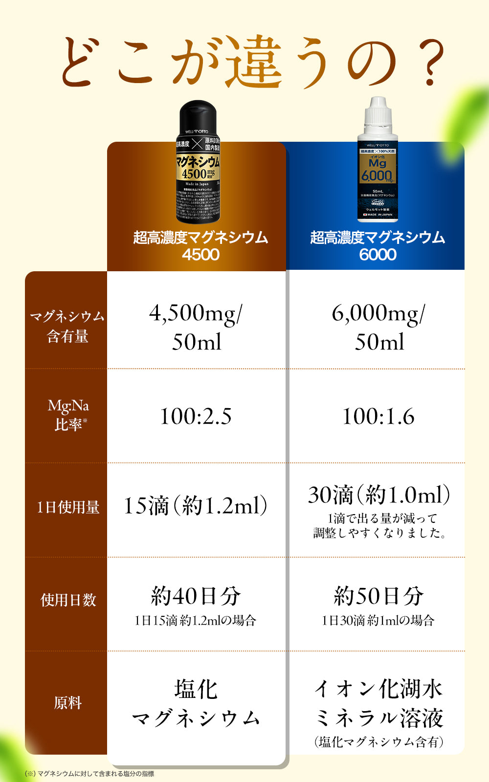 超高濃度マグネシウム4500 – ウェルモット製薬 公式サイト