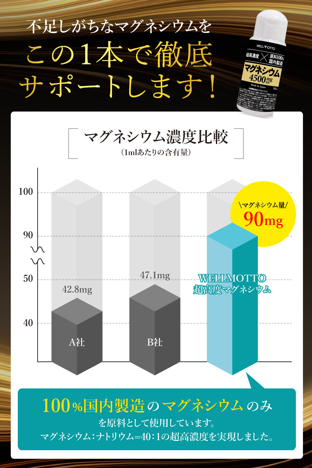 【2年連続モンドセレクション金賞×製薬会社と共同開発】 超高濃度 マグネシウム 栄養機能食品 50ml